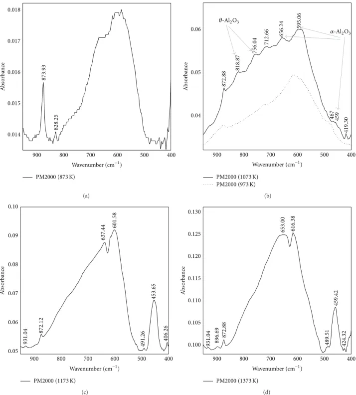 Figure 6: FTIR spectra of oxidized PM2000 at 873 K (a), 973 K and 1073 K (b), 1173 K (c), and 1373 K (d).