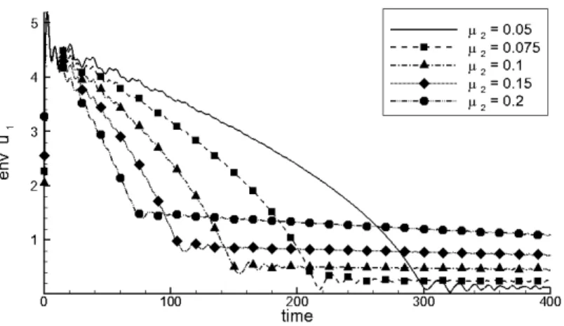 Figure 5: Envelope of the free response of the primary system for various values of the NES damping coefficient µ 2 