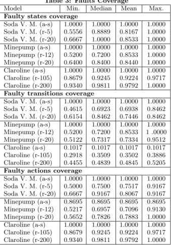 Table 3: Faults Coverage