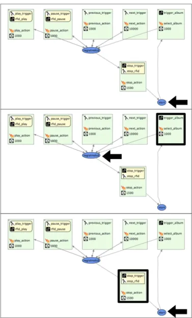 Figure 8: Graphical debugging tool showing three steps going from the start context to registeredcd and back to start again