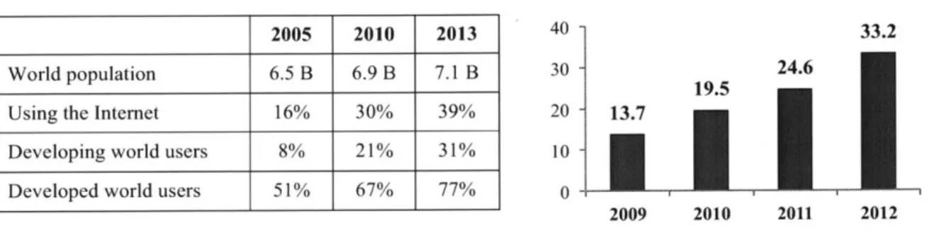 Figure  2:  Internet  Penetration Rate  Figure  3:  US  Household  (M)  of 1OMbps+