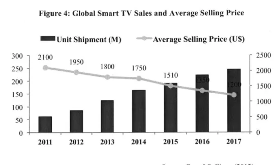 Figure  4: Global  Smart TV Sales  and Average  Selling  Price