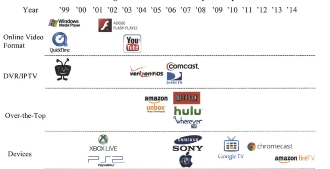 Figure  5:  Smart TV  Industry Development