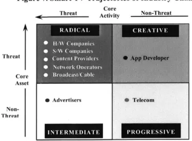 Figure 7.  Smart TV  Trajectories of Industry Change