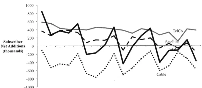Figure 8.  Pay  TV Net Additions 1000   800   -600 400  TelCo 200 Subscriber  - ...  s  tellit Net Additions  0   -(thousands)  *  V.