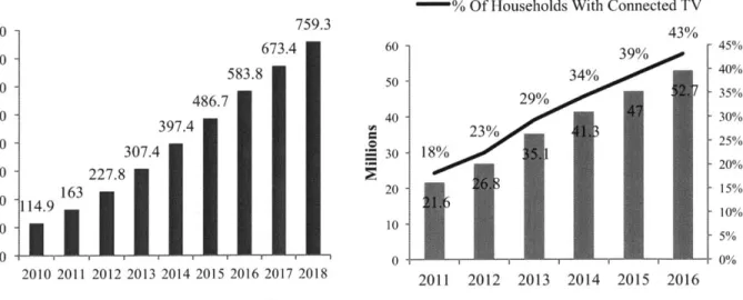 Figure  11.  Smart TV  Sales  Forecast and US  Market Penetration