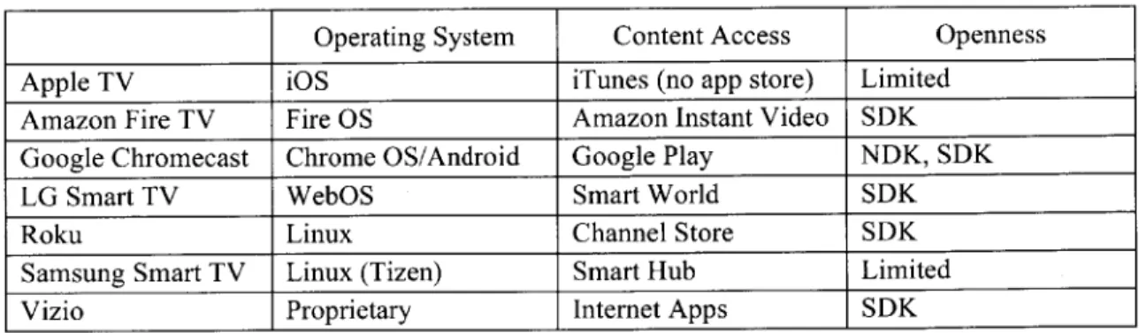 Figure  13.  Smart TV  Platforms