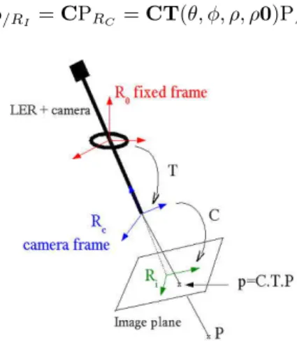 Figure 3: Calibrated system: if the coordinates of P are known in R 0 , its pro- pro-jection on the image plane can be computed thanks to the calibration matrices T (geometric model of the robot) and C (pinhole model of the camera).