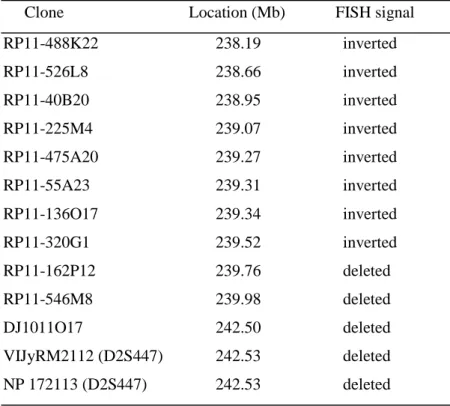 Table I. Clones spanning the 2q37.3 region used in FISH experiments in the patient 