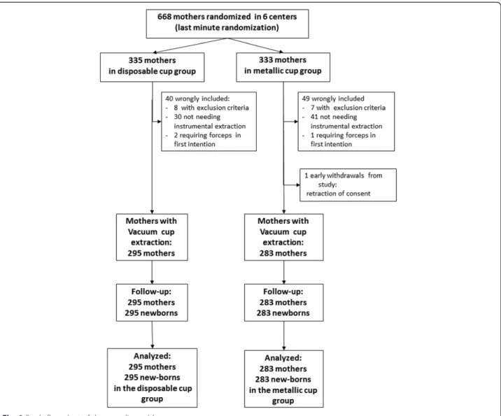 Table 4 presents the final mode of delivery according to the number of cup detachments and describes  pre-cisely the obstetrical practice