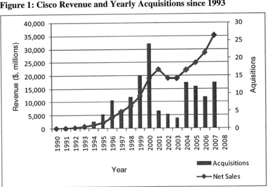 Figure 1:  Cisco  Revenue  and Yearly  Acquisitions  since  1993