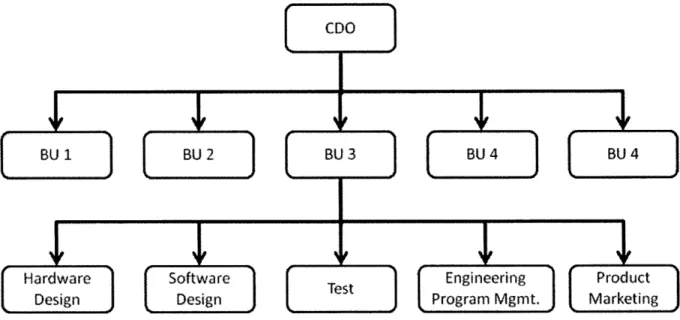 Figure 3:  Cisco  CDO  Organizational Structure