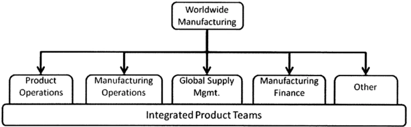 Figure 4:  Cisco  Worldwide  Manufacturing Organizational Structure