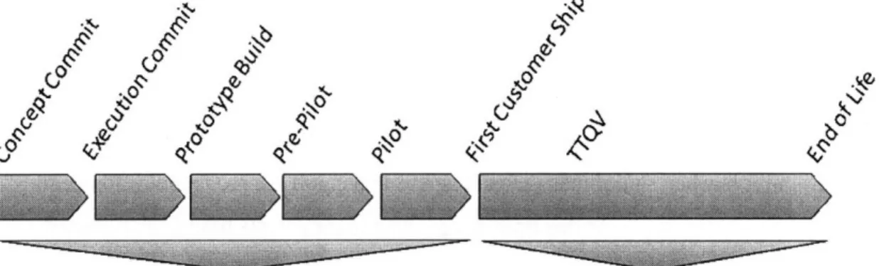 Figure 6:  Cisco  Product Lifecycle