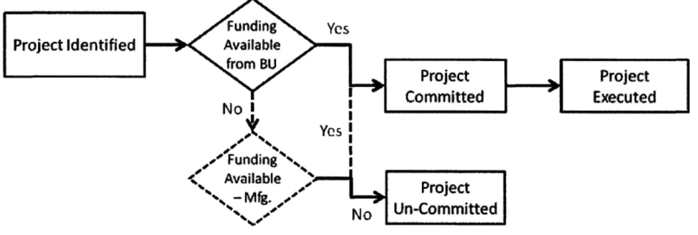 Figure 9: Cisco  Value  Engineering Process  with Additional  Funding Path