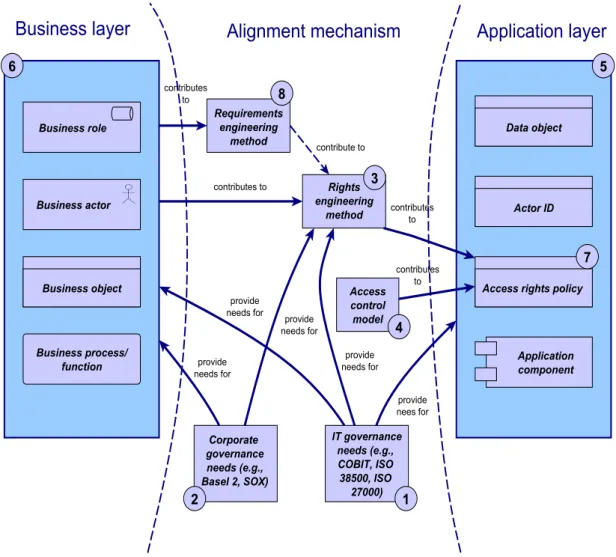Figure 1.4: Access rights management components