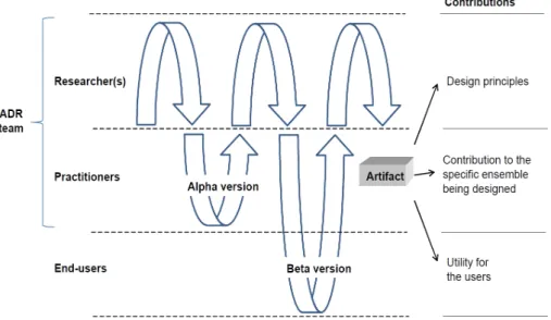 Figure 1.5: Action Design Research – The Generic Schema for IT–Dominant BIE, Extracted from: Sein et al