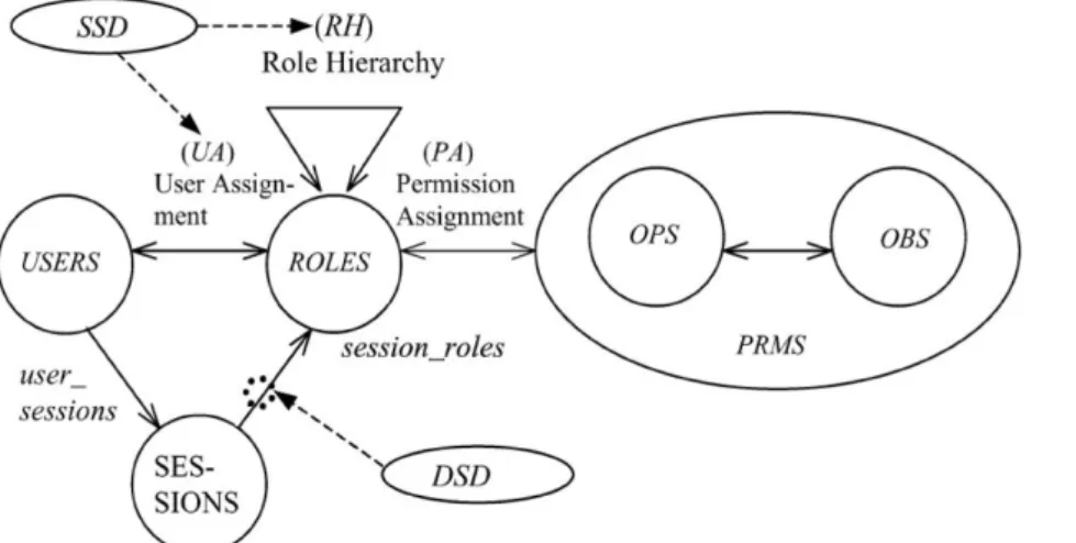 Figure 2.3: Role Based Access Control model, Adapted from: Ferraiolo et al. (2001)