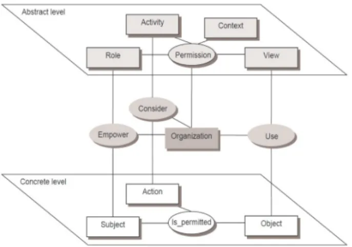 Figure 2.5: Organisation Based Access Control, Source: http://en.wikipedia.org/