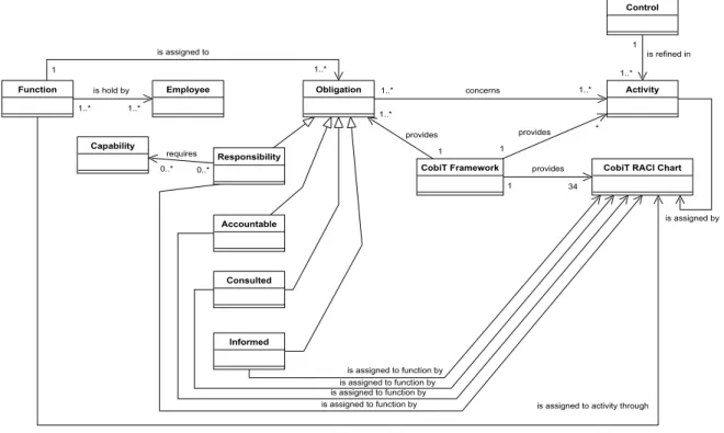 Figure 3.2: COBIT responsibility UML diagram