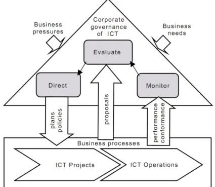 Figure 3.3: ISO/IEC 38500: Model for corporate governance of ICT, Source: ISO38500 (2008)