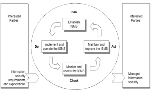 Figure 3.4: ISO/IEC 27001 PDCA model applied to the ISMS, Source: ISO27000 (2012)
