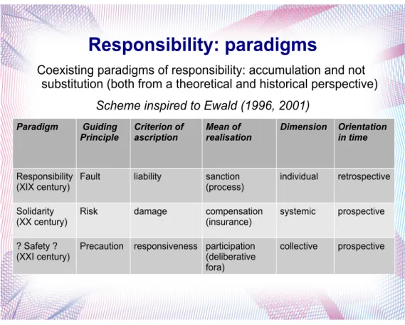 Figure   1:   Responsibility   :   paradigms   (G.   Gorgoni   GREAT   “Kick-­‐off   Meeting”   Brussels)        