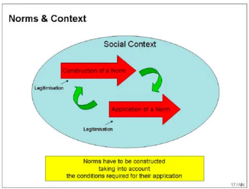 Figure   4:   Norms   &amp;   Context   (Egais,   Del.   2.1)   