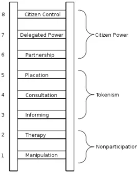 Figure   5:   Levels   of   participation   (J.   Arnstein,   1969)   