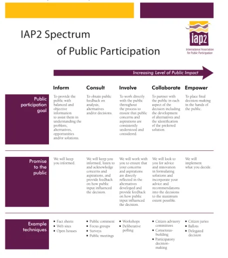 Figure   6:   IAP2   Spectrum   of   Public   Participation   