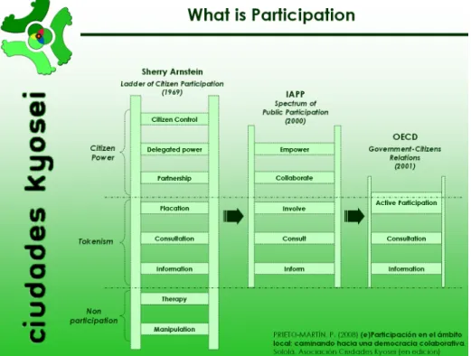 Figure   7:   Tools   for   enhancing   participation   