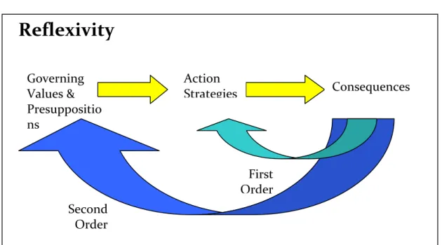 Figure   9:   First   and   Second   order   Reflexivity   