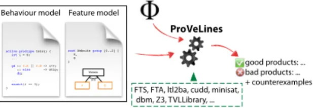 Figure 2: ProVeLines’ input and output