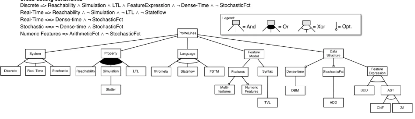 Figure 3: The feature model representing ProVeLines’ variability.