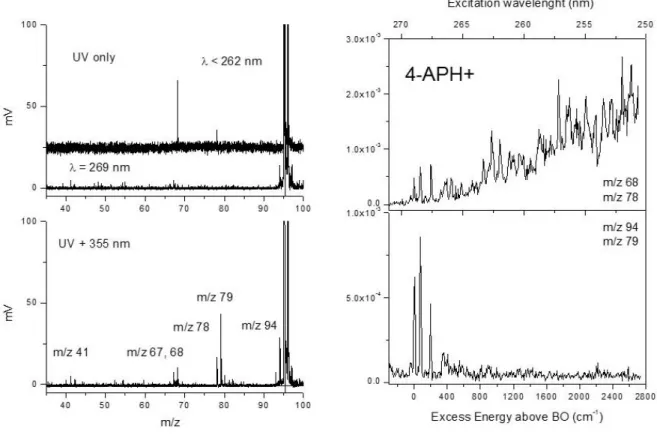 Figure  3:  (Left)  Photo  dissociation  mass  spectra  of  4-APH +   (m/z  95).  Upper  panel,  UV  only,  no  fragmentation for &gt; 265 nm, mostly m/z 68 (HCN loss) for &lt; 265 nm