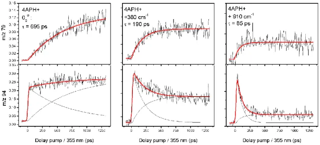 Figure  4:  Pump/probe  signals  recorded  on  two  fragmentation  channels  (m/z  79,  top  and  m/z  94  bottom)  for  three  excitation  energies  (pump)  for  4-APH + 