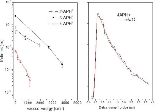 Figure 5: (Left) Evolution of the excited state lifetimes of 2-APH + , 3-APH +  and 4-APH +  (y log scale) as  the  function  of  the  excess  energy  in  the  S 1   state