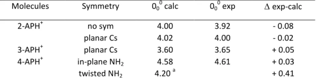 Table 2:  Experimental and calculated * energy transitions of 2- 3- and 4-APH + . Calculated energy transitions  (CC2/aug-cc-pVDZ) corrected by the difference of ZPE between the ground and excited states