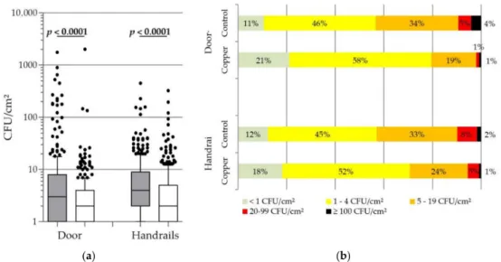 Figure 1. Distribution of the environmental bacterial burden found on touch surfaces. Overall compilation for the five long term care facilities