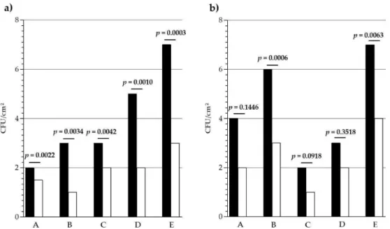 Figure 2. Bacterial burden recovered from (a) door handles and (b) handrails in each long-term care facility (A to E)