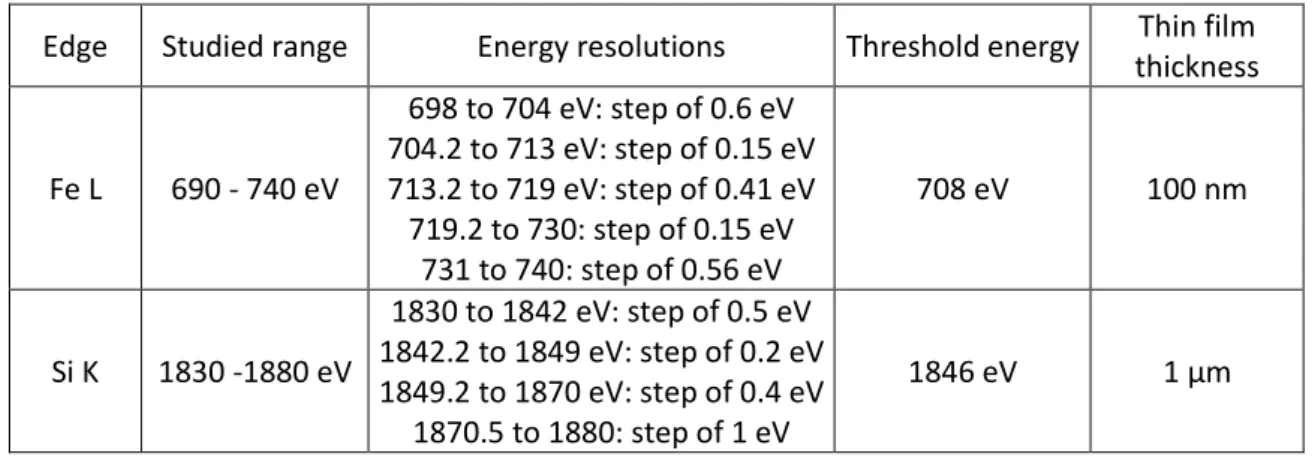 Table 4: energies for Si K-and Fe L-edges