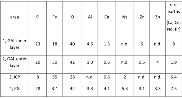 Table 7: TEM-EDX chemical composition analysis (wt.%) of the nanoparticles identified on Figure 7 