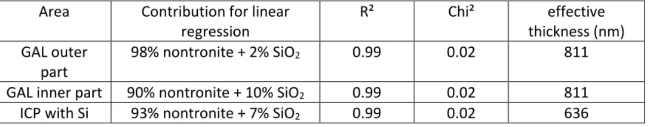 Table  9:  Parameters  of  the  best  linear  regression  at  Si  K-edge  performed  with  smectite  reference  spectra  and  SON68  spectrum to fit experimental spectra in corrosion products and glass alteration layer 