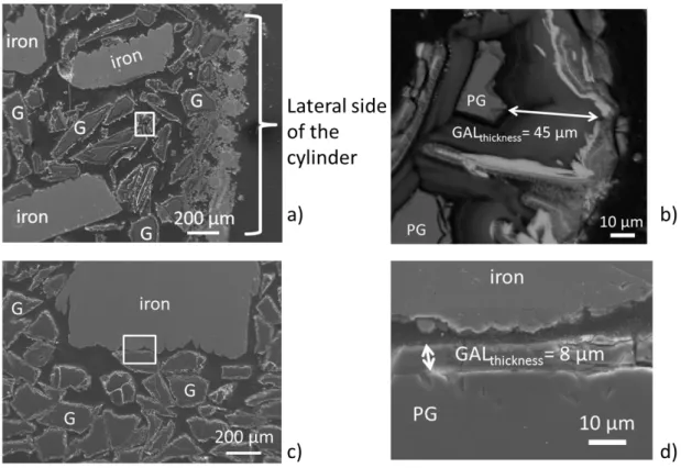 Figure 3: FEG-SEM micrograph of iron and glass particles (named G) along the side of the glass/iron cylinder (a, and zoom  in white in rectangle b) and at the center (c, and zoom in white rectangle d) showing glass alteration layers thicknesses 