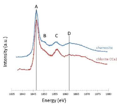 Figure 10: Si K-edge spectra obtained on 2 chlorites (chamosite, CCa2) 