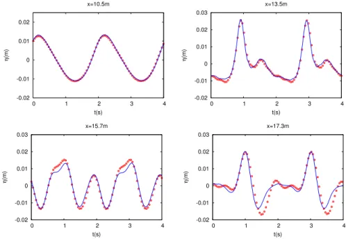 Figure 13: Propagation of highly dispersive waves : free surface evolution at the four first gauges