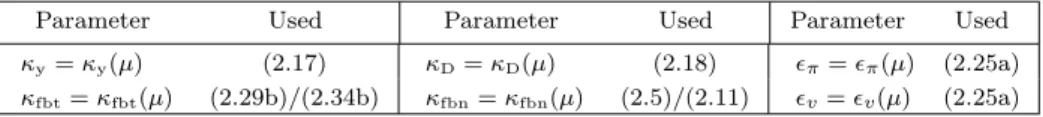 Table 4.1: Parameters from Algorithm 1 that depend on the barrier parameter.