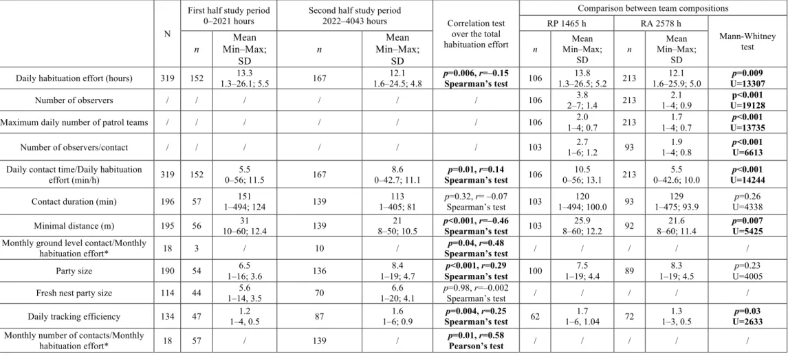 Table 1: Changes in habituation parameters over the study period and comparison between researcher presence (RP) and absence (RA)