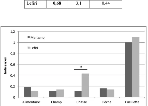Figure 5 : Nombre d’indices humains par km de transects en fonction des différentes activités  humaines  dans  les  zones  de  Lefiri  et  Manzano