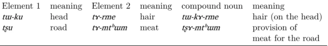 Table 6: Examples of noun compounds with status constructus Element 1 meaning Element 2 meaning compound noun meaning